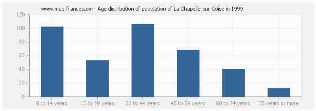 Age distribution of population of La Chapelle-sur-Coise in 1999